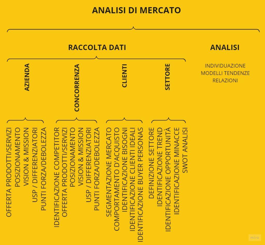 analisi di mercato